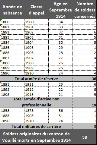 Septembre 1914 - répartition par classe