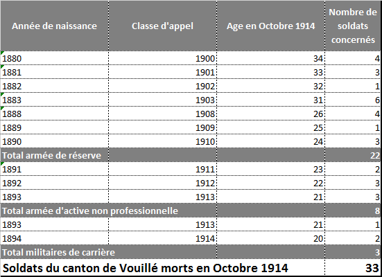 Répartition par classe des morts d'octobre 1914 - canton de Vouillé